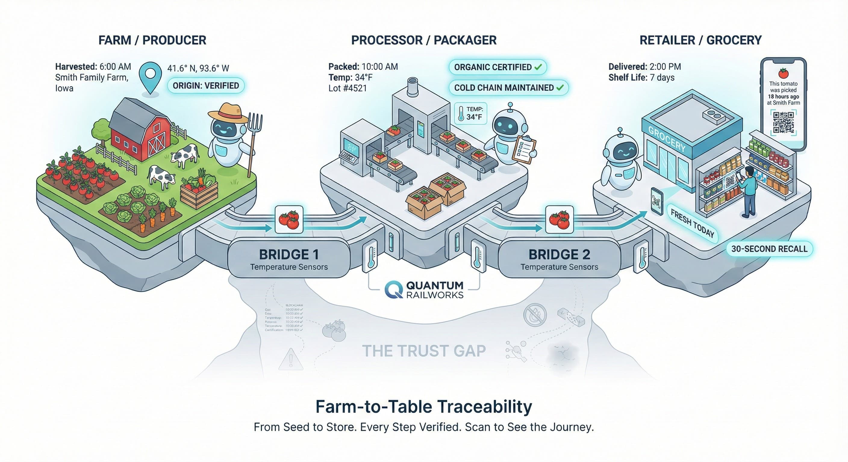 Food Production & Processing
