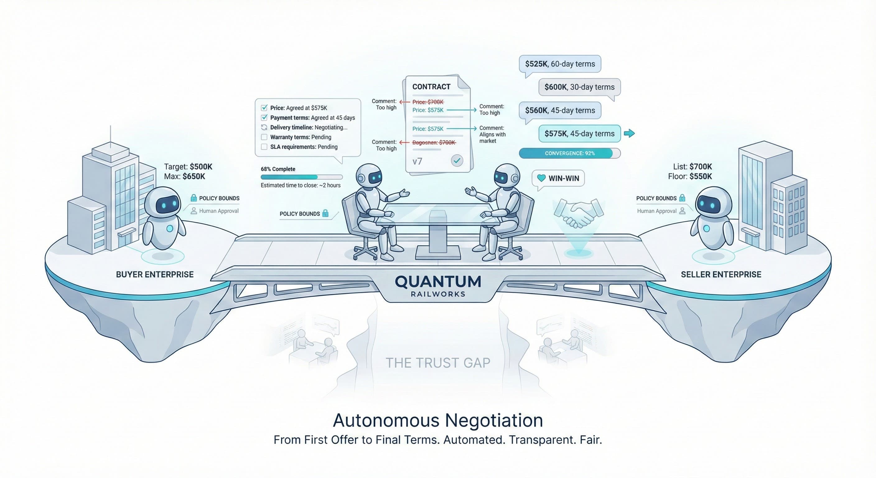 Autonomous Negotiation